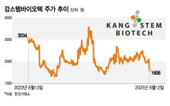 1700억 끌어모았는데...강스템바이오텍, 또 대규모 유상증자