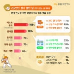 야구장 먹으러 가요(?)…주변 치킨집 난리났다 매출 1172% 폭증