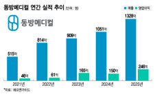 동방메디컬, 상장 신고식 딛은 미용의료 수출 확대…하반기도 지속