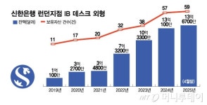 선진시장에서 금융의 꽃 피운다..10년 재도약 하는 런던지점