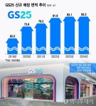 매장면적 6년새 34% 키웠다..출점경쟁 전략 바꾼 GS25 왜?