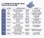토종 AI스타트업 8곳, 6개국서 글로벌 실증 착수…970조 AX시장 겨냥