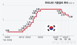4회 연속 금리 묶은 美 연준…한은도 인하 속도조절에 무게