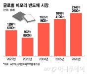 늘어나는 반도체 수요…삼성전자, 평택 P4 공사 재개 시동
