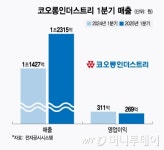 코오롱인더, 모빌리티 스페셜 소재로 석화 위기 파고 넘는다
