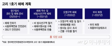 국내 1호 해체 원전될 고리 1호기…500조 시장 뛰어든다