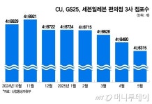 동네에 많던 편의점, 돌연 폐점·폐점…두 달간 313곳 줄었다