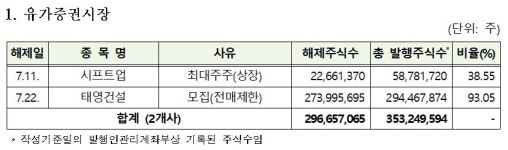 예결원, 태영건설·드림인사이트 의무보유등록 해제 예정