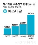 에스티팜 수주잔고, 역대 최대치 달성…상반기 올리고 공급계약 9건