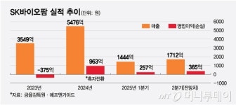 2분기도 '세노바 덕' 보는 SK바이오팜…후속주자 상업화 언제?