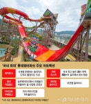 최고·1위·최대 3박자 갖춘 롯데워터파크, 40℃ 더위 식힌다