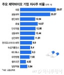 대웅·광동제약…자사주 많은 제약주 날았다