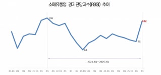 소비쿠폰에 유통 경기전망, 4년 만에 최고… 편의점 활짝 열린다