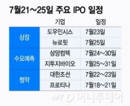 후끈한 7월 공모주 시장…이번주 몸값 2조원 대한조선 청약 돌입