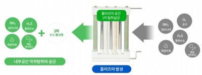 축산·하수도 악취 제거 특효…삼도환경, 엔슬파트너스 투자유치