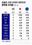 관세 15%가 최선? 한미 FTA 감안하면 손해…1%라도 낮춰야