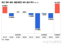 이재명정부 첫 세제개편안은 '증세'…기업·개미 세금 8조원 더 걷는다