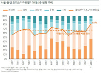 2분기 서울·분당 오피스 거래 규모 6조원대…전년比 380%↑