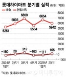 2분기 연속 적자 하이마트 왜 다시 웃었나..판매보다 관리 통했다