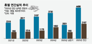 상반기 활짝 웃은 휴젤, 여전한 호재에 목표주가도 고공행진