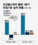 오상헬스케어, 체질개선 효과 본격화…흑자전환+신성장동력 확보