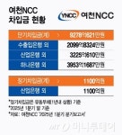 여천NCC, 부도 위기 넘겼지만…은행권이 우려하는 것은?