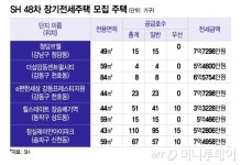 미리내집 최고 경쟁률 248대 1 단지, 장기전세주택 또 나왔다