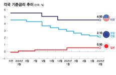 연준 금리인하 '시그널'에 각국 시험대…일본 인상·유럽 동결 유력