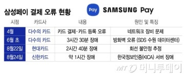 지갑 두고 왔다 망신…먹통 간편결제에 카드사로 불만 폭발