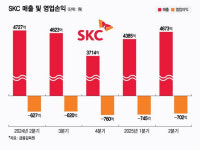 친환경 투자사 구하는 SKC, SK리비오에 수백억 수혈