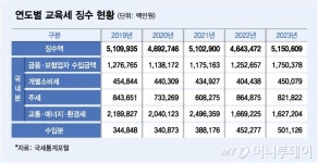 '소방수' 역할 교육세…교육교부금 개편 