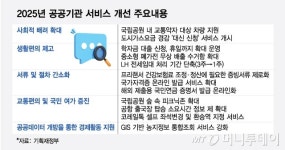 공항 출국장 실시간 혼잡도 네이버서 본다…고속도로 주유소 내일의 가격 표시