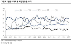 삼성전기, AI 수혜 기대…목표가 20% 상향-KB증권