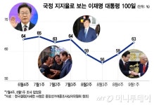 64→56→63%…강선우·조국·트럼프에 출렁였던 이재명 대통령 지지율