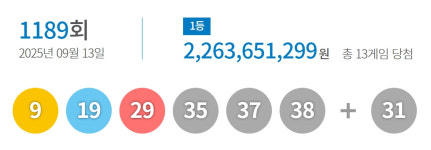 1189회 로또 1등 13명, 22.6억씩 받는다…당첨번호는?
