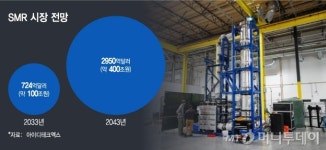 중국에 원자력 리더십 넘길 수 없다…시작된 SMR 패권전쟁