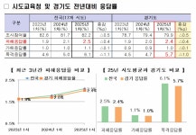 경기도교육청 학교폭력 실태조사...피해 응답률 2.4%, 전년 대비 증가