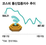 또 털렸어? 코스피 랠리에도 거꾸로 가는 통신주…개미도 분통