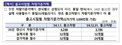 차 12개월 탔는데 똥값 됐다…24개월 감가 논란 뜯어고친다