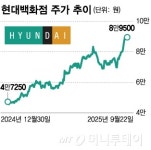 현대백화점, 백화점 대장주 넘본다...유통주 시총 순위 지각변동일까