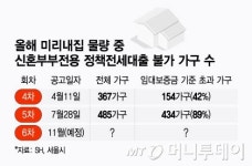 미리내집은 '현금부자' 신혼부부용?…대출규제에 서울시 뿔났다