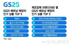 한국서 먹던 떡볶이 관광명소 됐다…베트남 홀린 GS25, 비결은