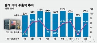 역대최대 수출에도… 美수출만 '악소리'