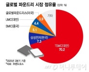 이익률 50% TSMC의 독주…삼성에 추격 기회 온다