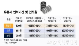 유류세 인하 연장하되 인하폭 축소…휘발유 다음달 ℓ당 25원 오른다