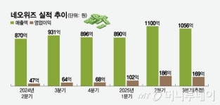 작지만 강한 네오위즈…대작 없어도 3분기 호실적 기대