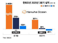 한화오션, 3분기 영업익 2898억…조업일수 감소에 전분기 대비↓