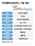 아이엠바이오로직스, 코스닥 간다…1兆 기술수출 이어 면역항암 확장