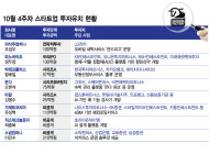 100억 메가딜 터졌다...10월 넷째주 투자유치 스타트업 어디