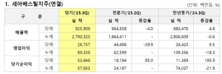 세아베스틸지주, 3Q 영업익 267억원… 항공·방산 특수강 덕에 9.5%↑